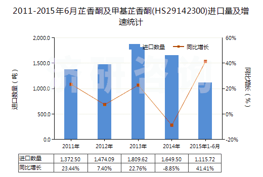 2011-2015年6月芷香酮及甲基芷香酮(HS29142300)進(jìn)口量及增速統(tǒng)計(jì)